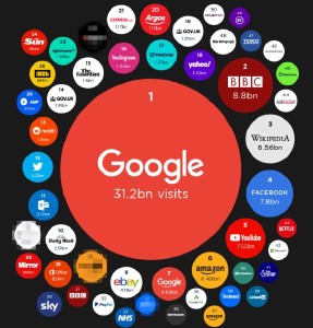 Top Most Visited Websites in the World