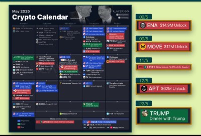 Crypto Overview in May