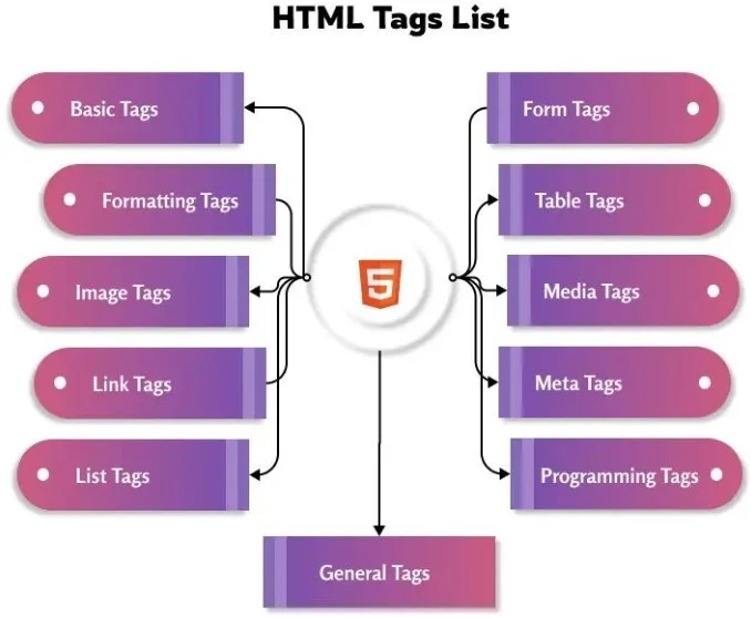 Text to Tag Conversion